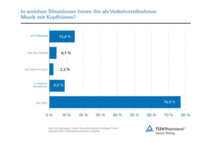 TÜV Rheinland: Im Straßenverkehr besser ohne Kopfhörer Verkehrsteilnehmer müssen Umgebungsgeräusche wahrnehmen können Wichtig sind ständige Vorsicht und gegenseitige Rücksicht